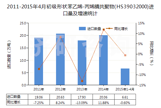 2011-2015年4月初級形狀苯乙烯-丙烯腈共聚物(HS39032000)進(jìn)口量及增速統(tǒng)計